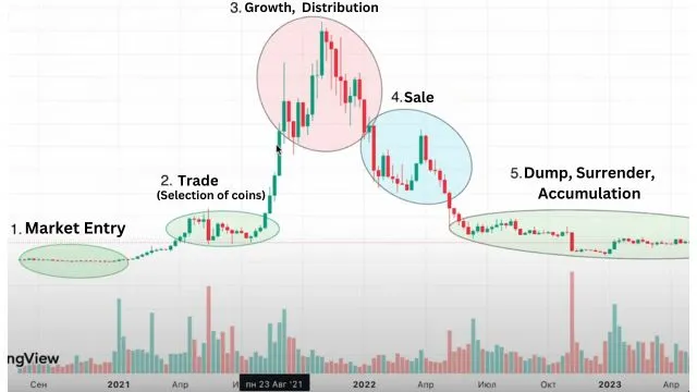 Crypto, market, stages